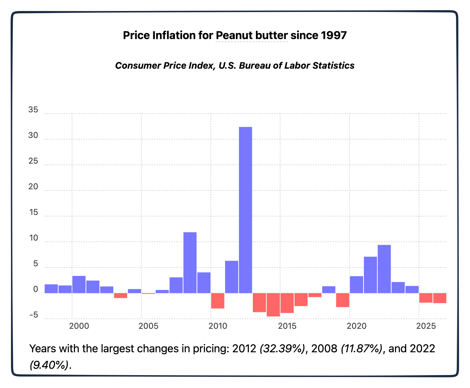 peanut butter prices