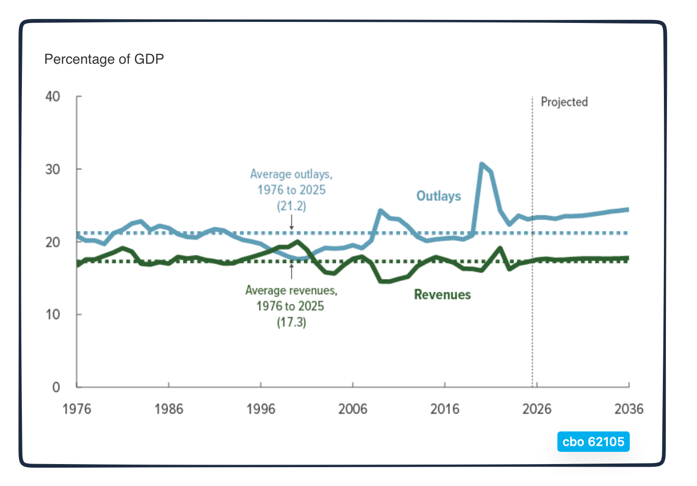revenue adequacy