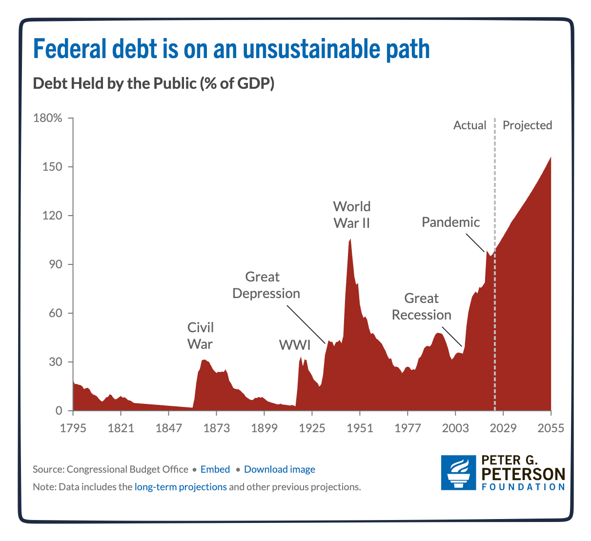 federal debt history