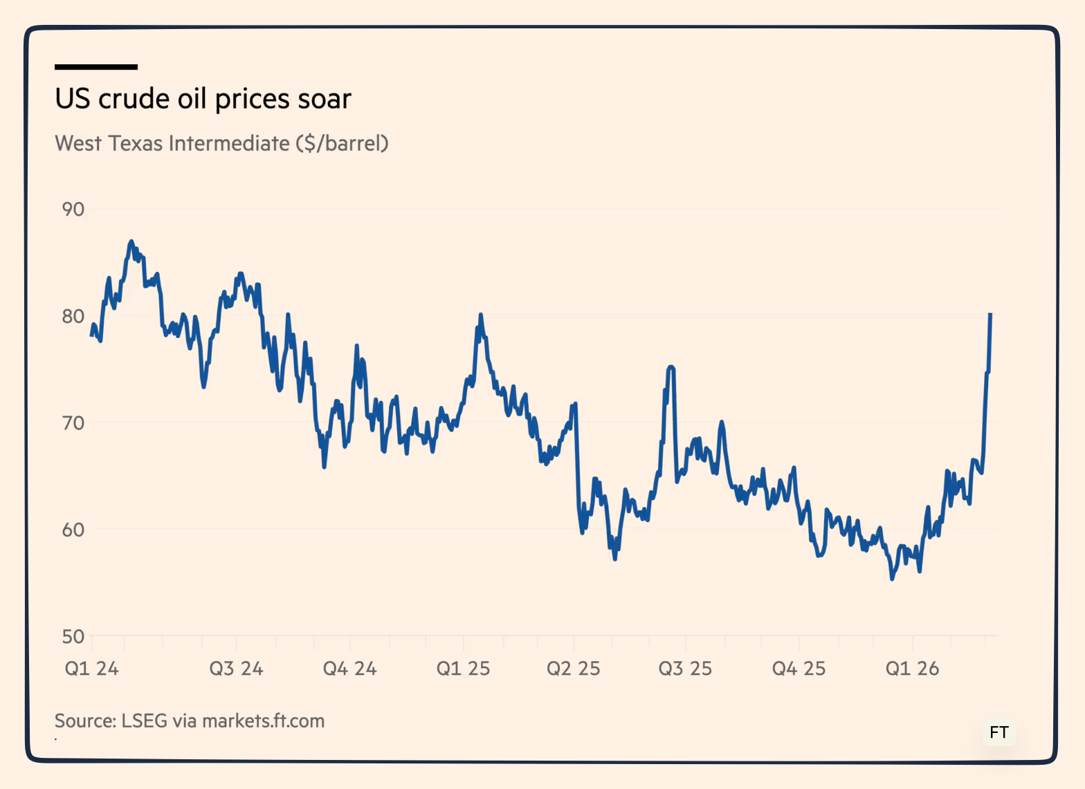price of crude WTI