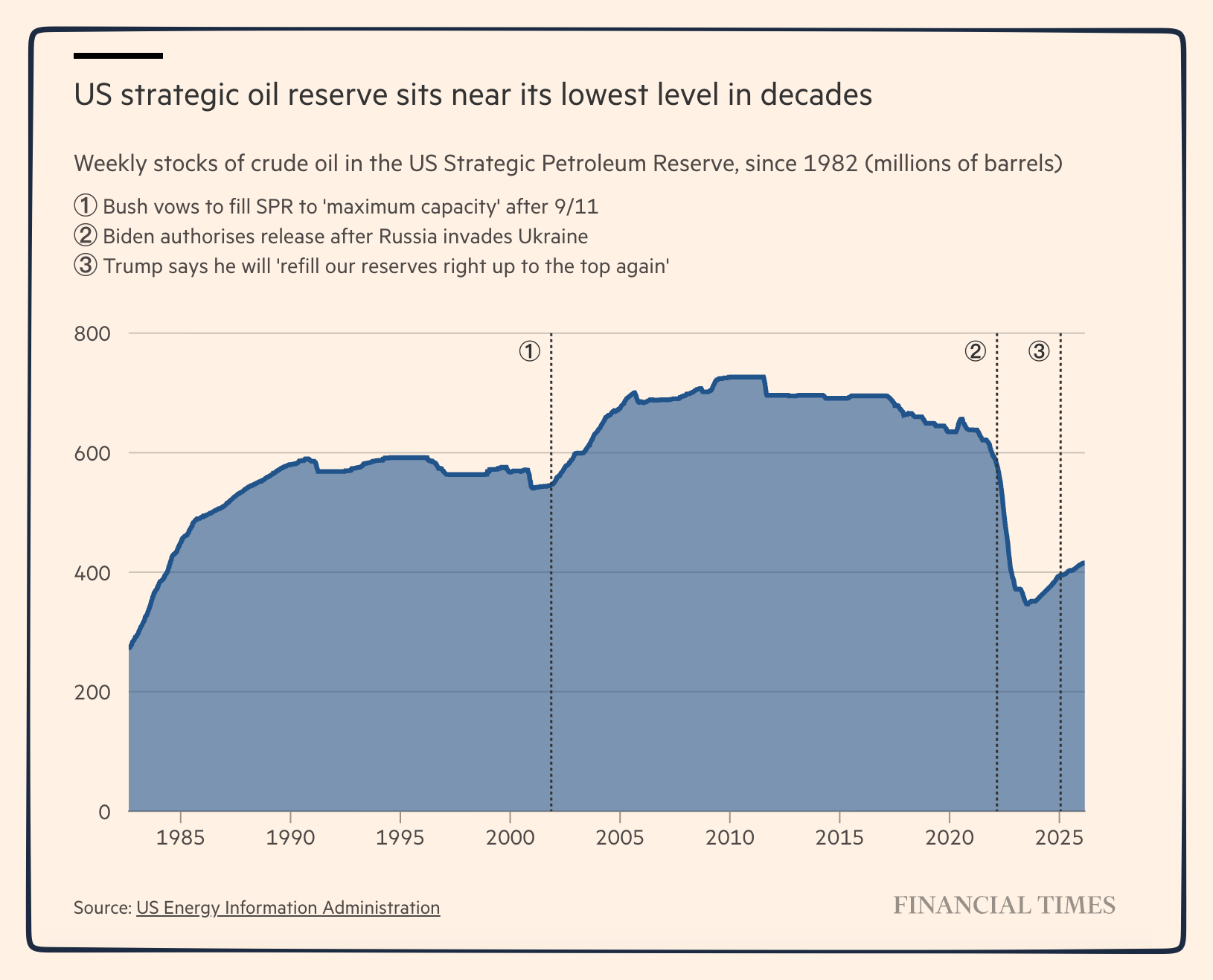Strategic Petroleum Reserve and Crude Oil Prices