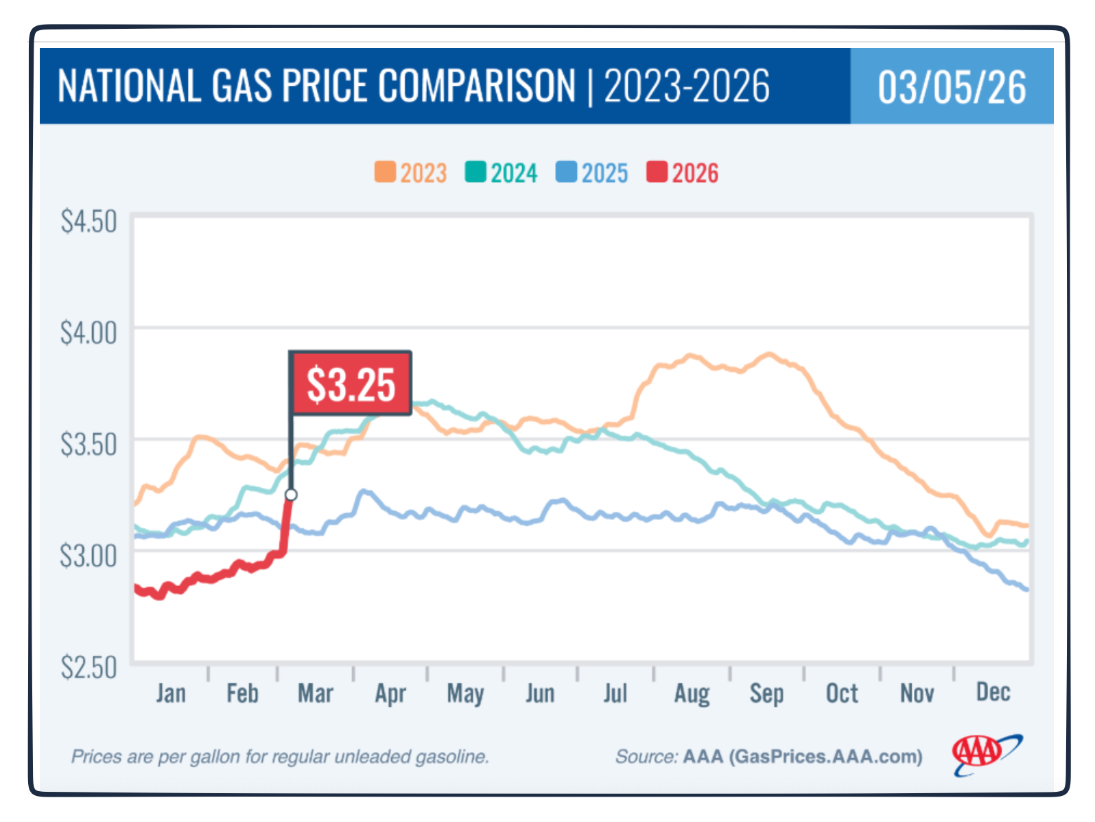 price of gasoline