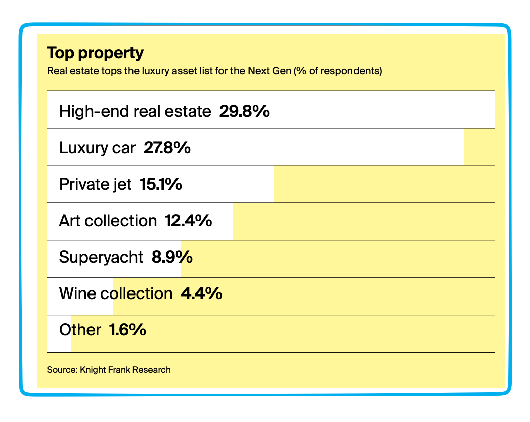 superrich purchases