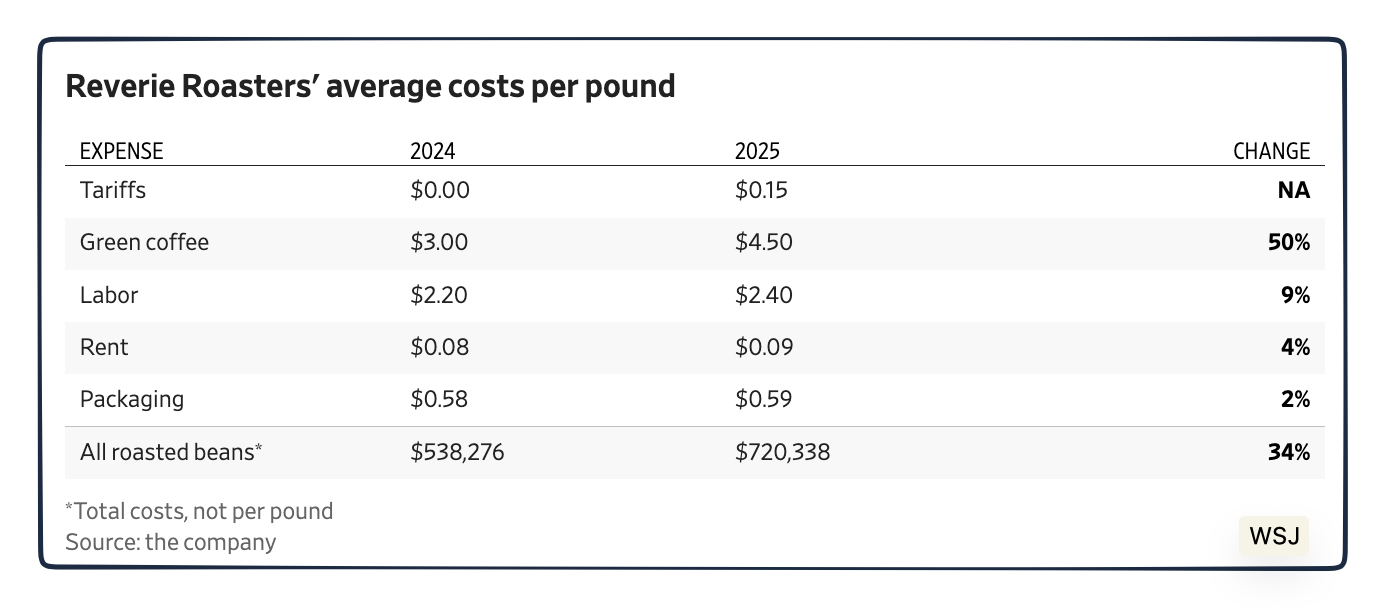 coffee costs