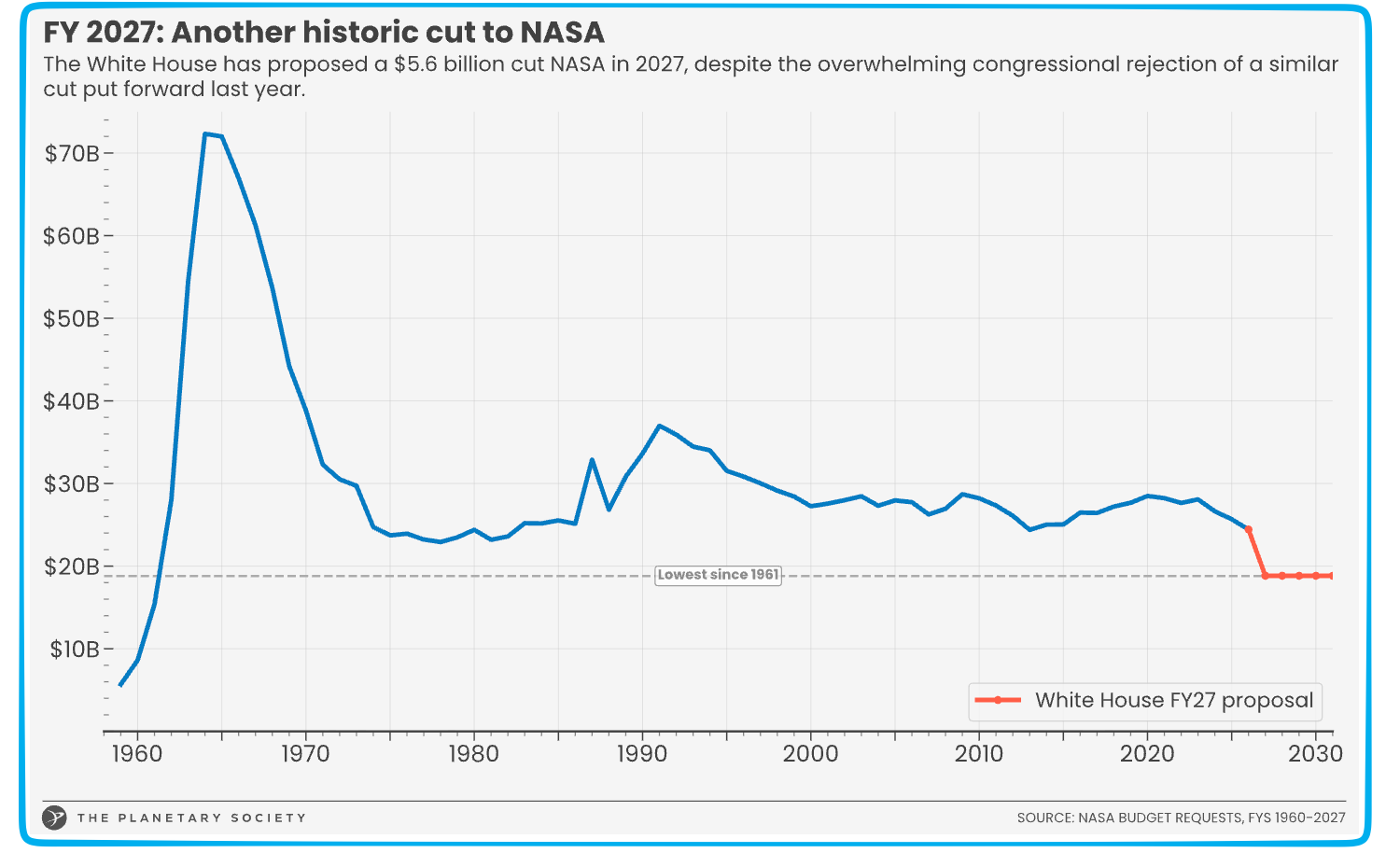 NASA's budget