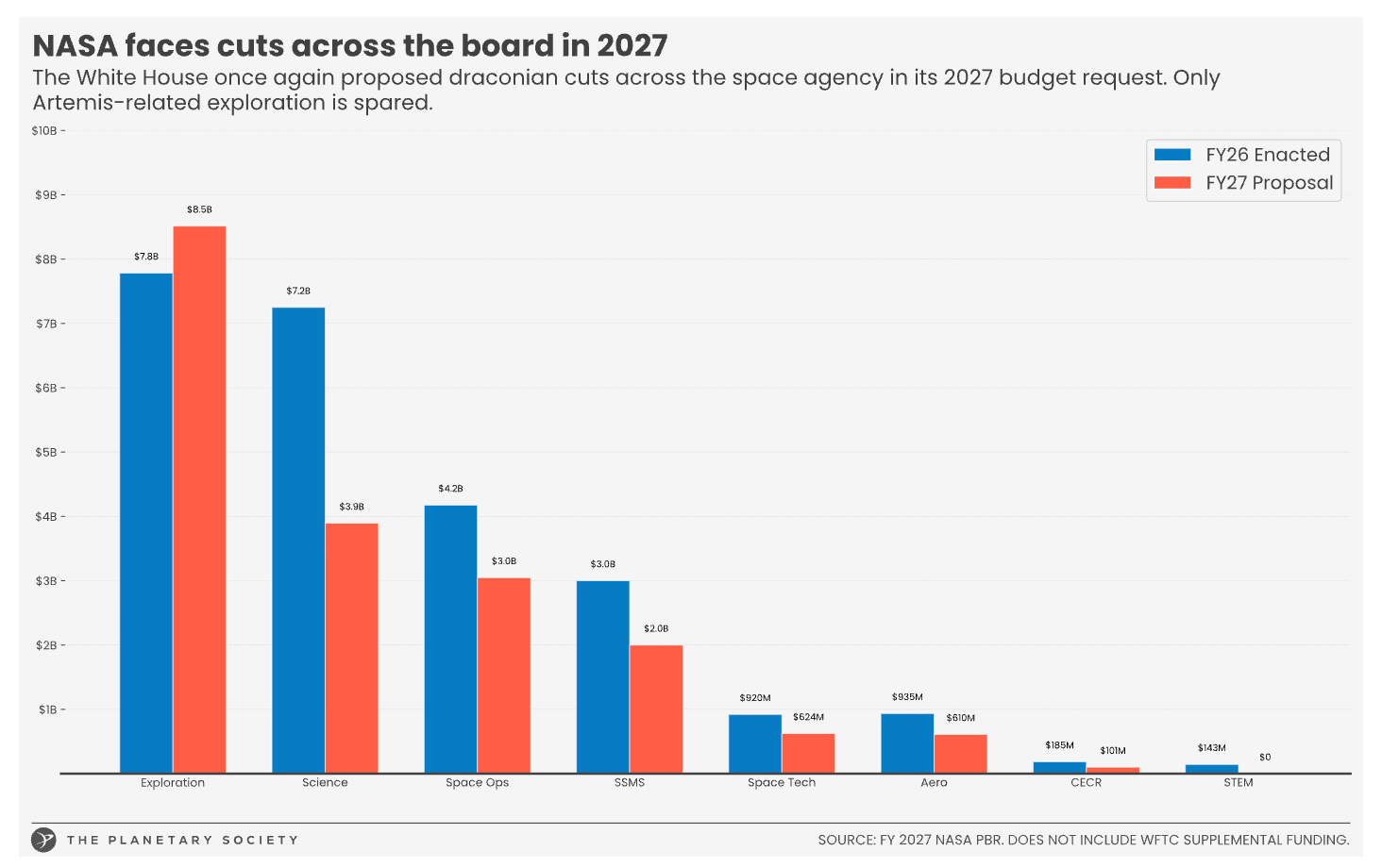 NASA's budget