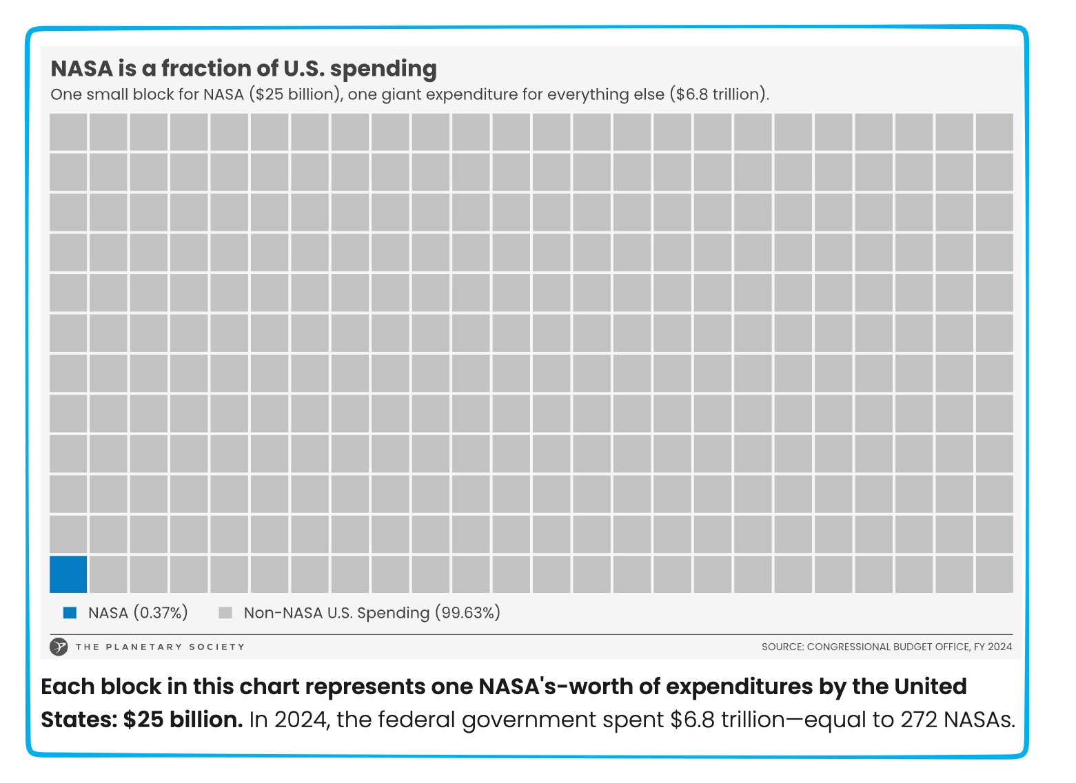NASA'a budget