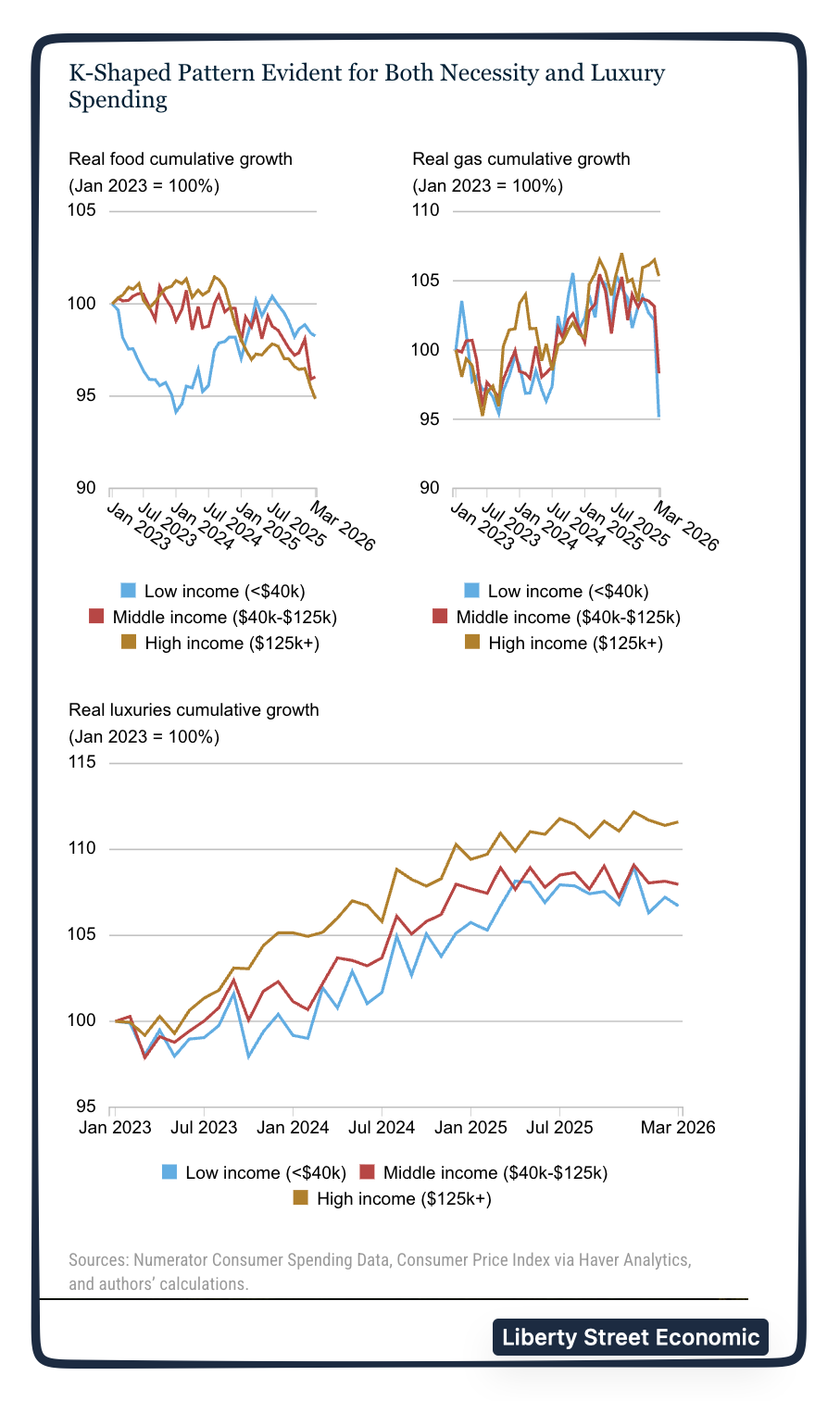 k-shaped economy