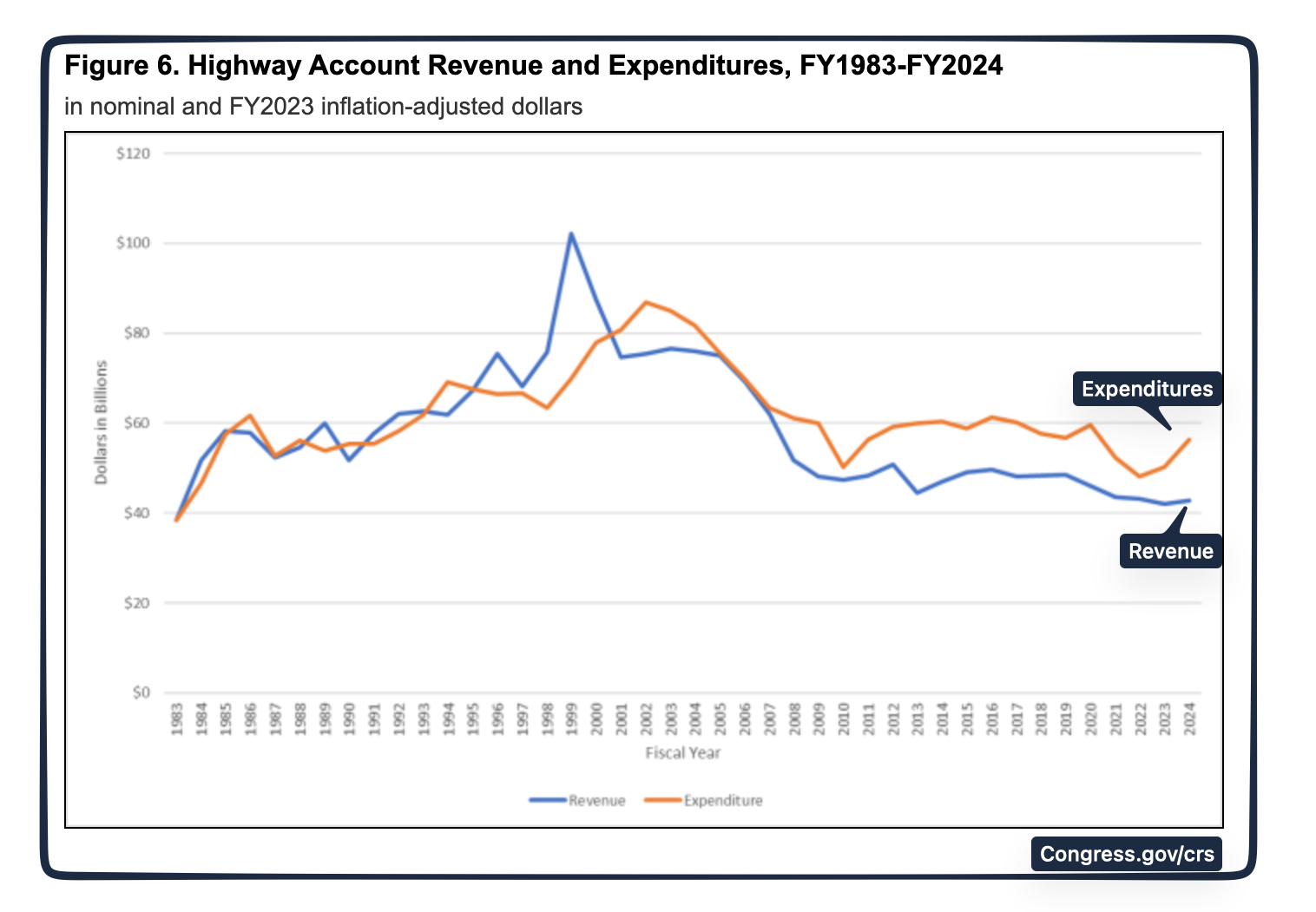 highway trust revenue