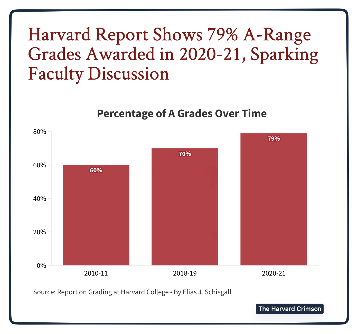 Harvard's grade inflation
