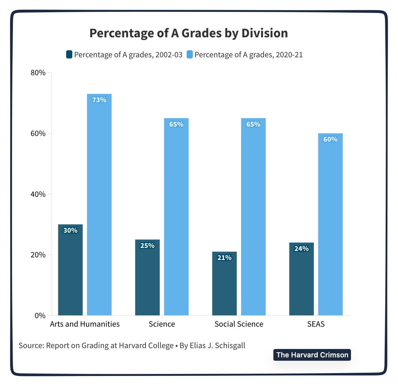 Harvard's grade inflation