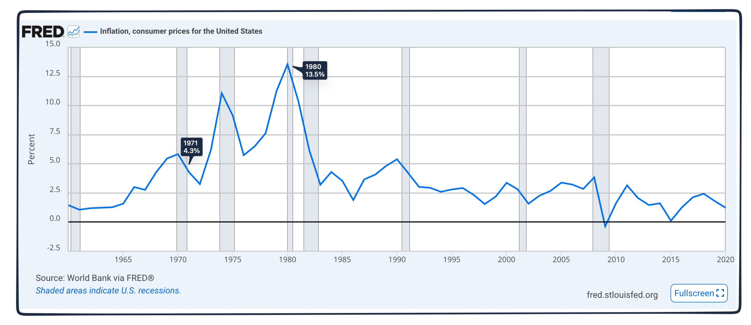 inflation history
