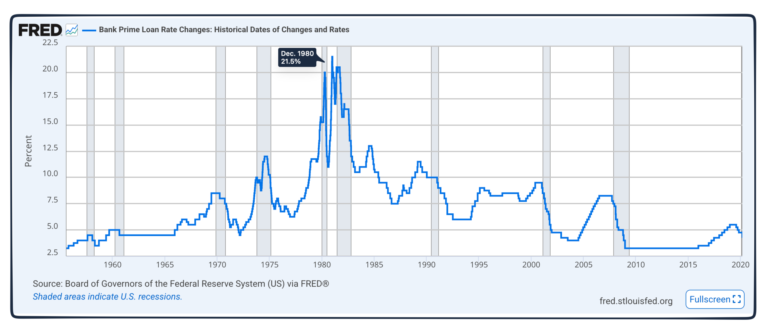 prime rate history