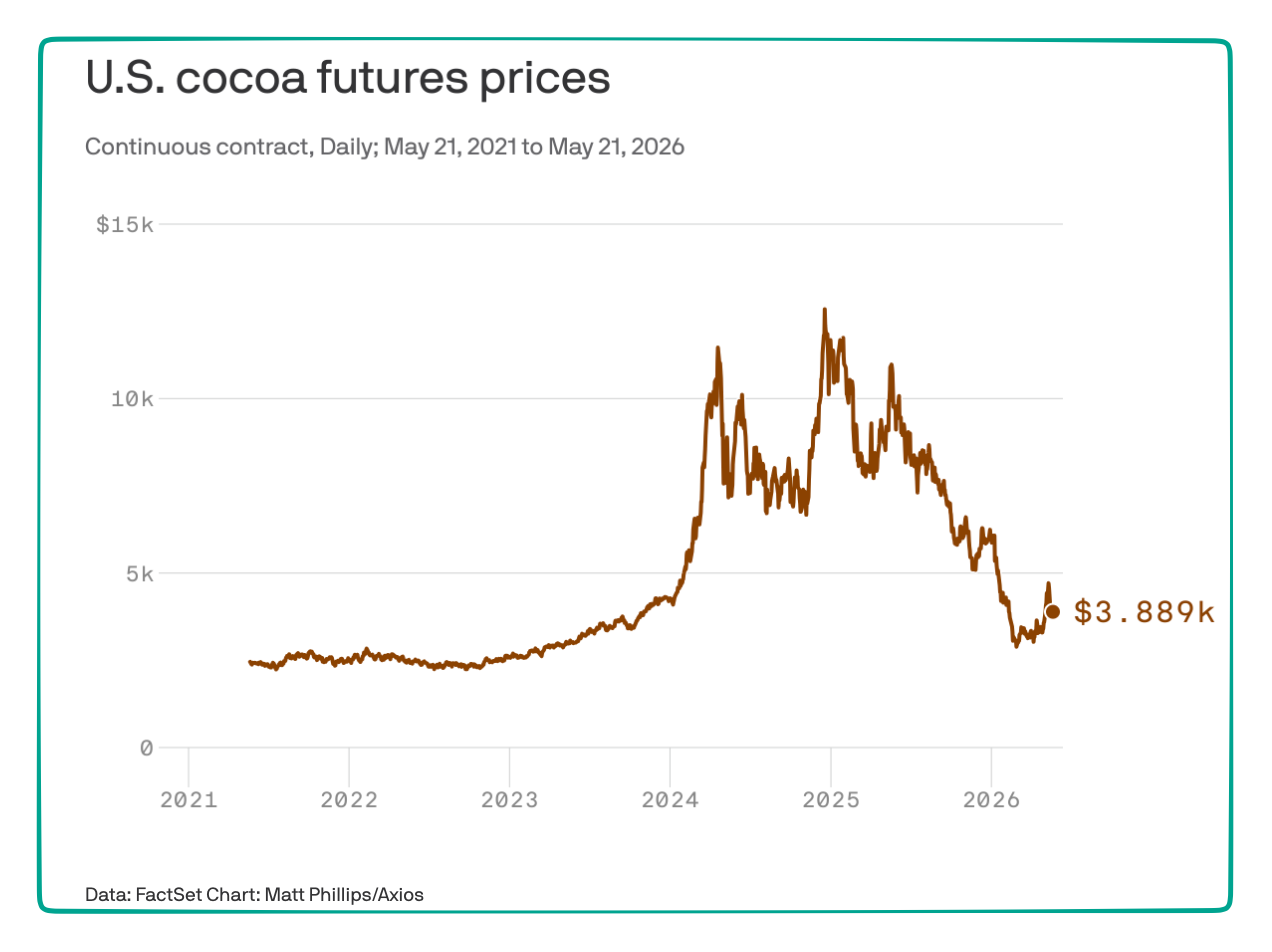 cocoa price plunge