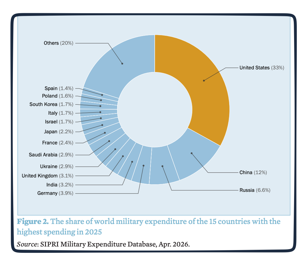world military spending U.S. share