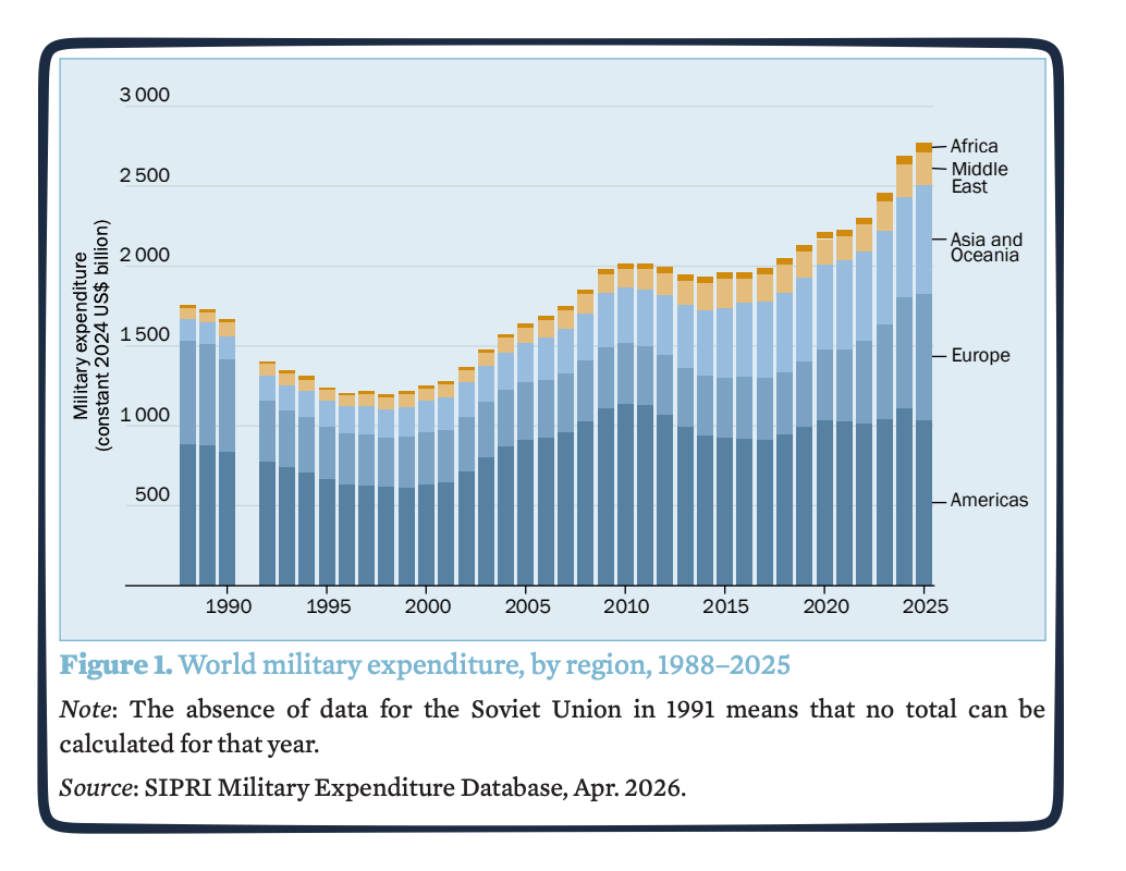 world military spending