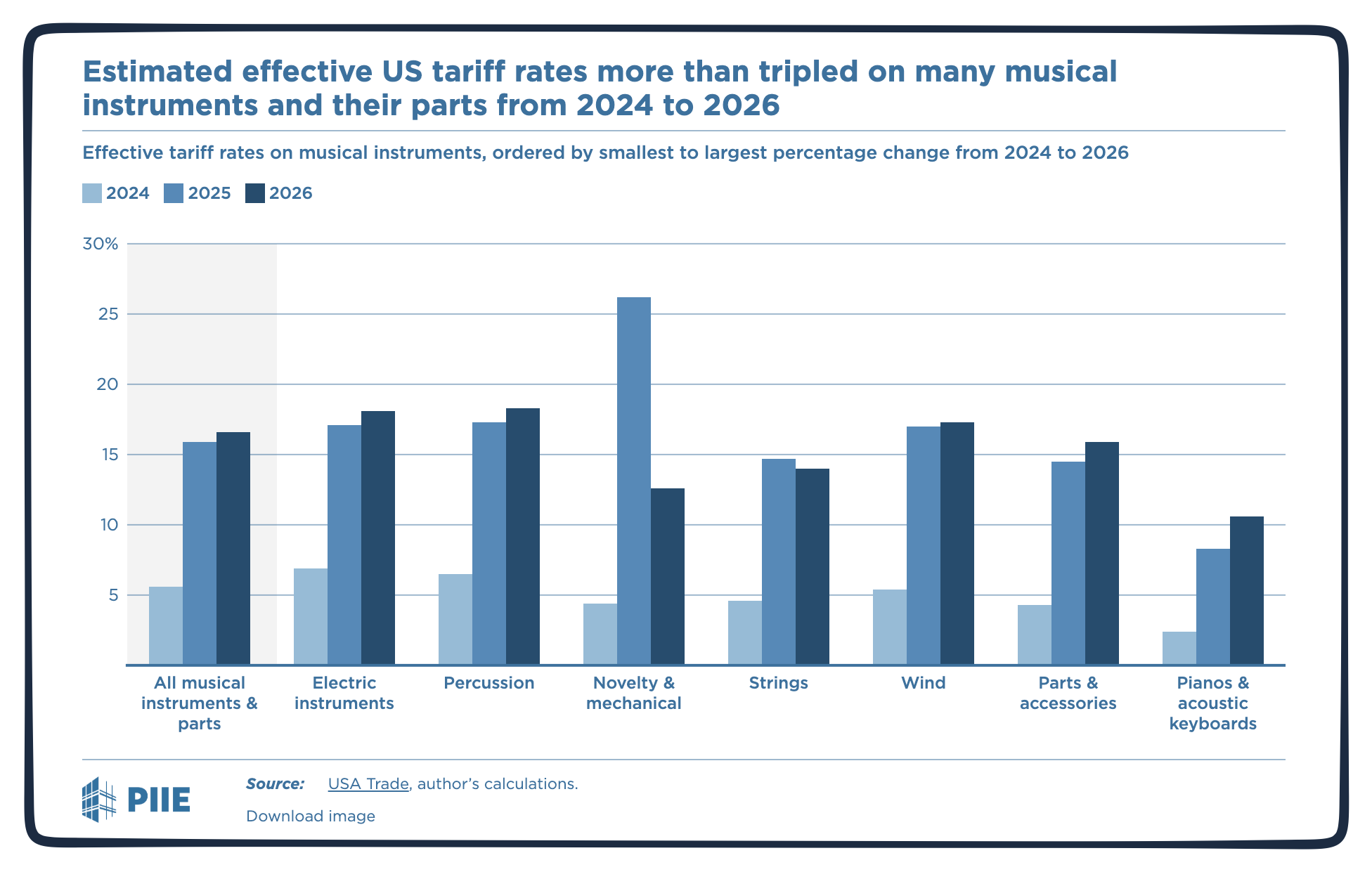 musical intstrument tariffs