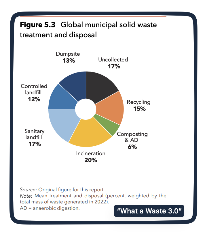 waste generation