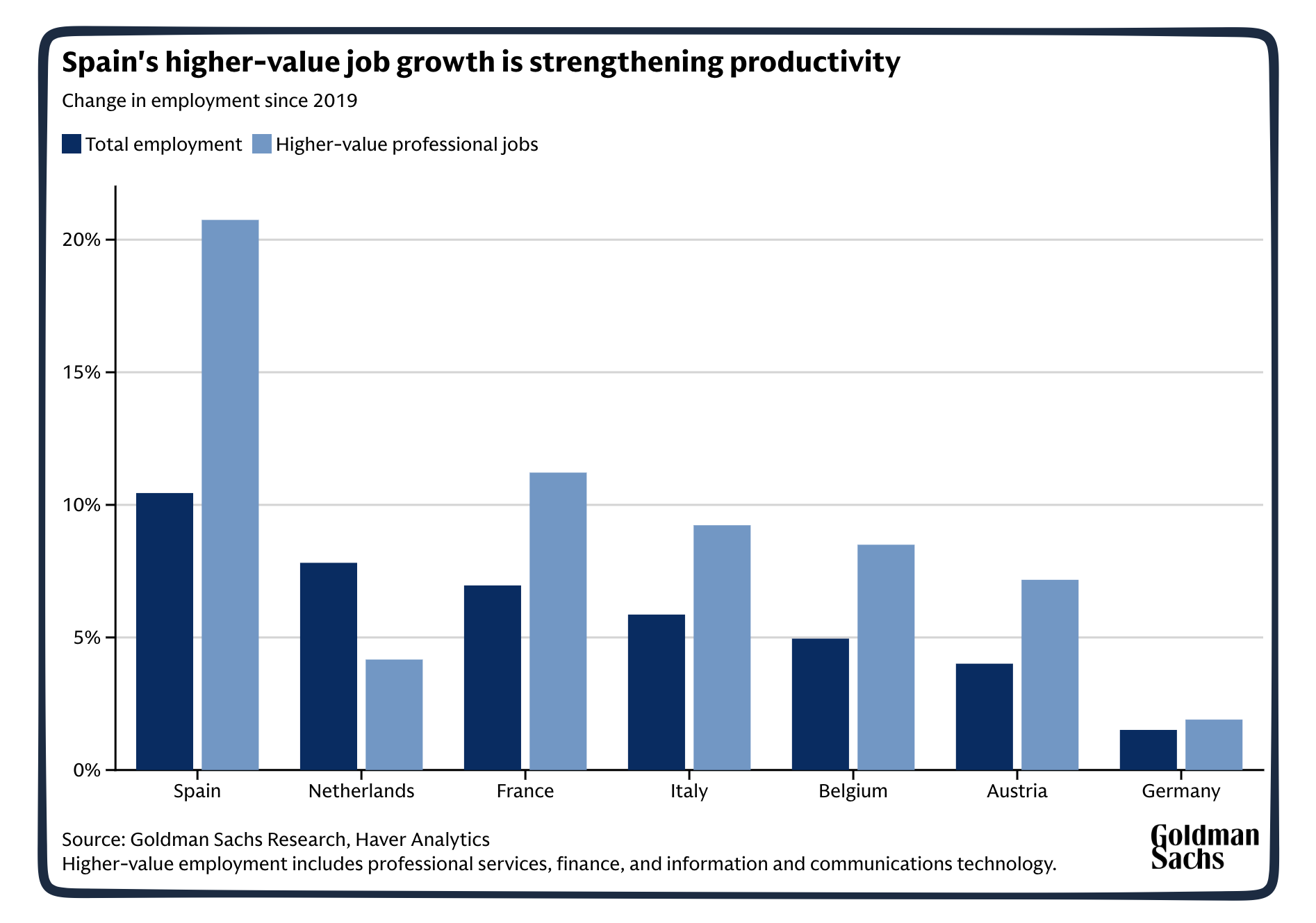 High value jobs and Spanish immigration