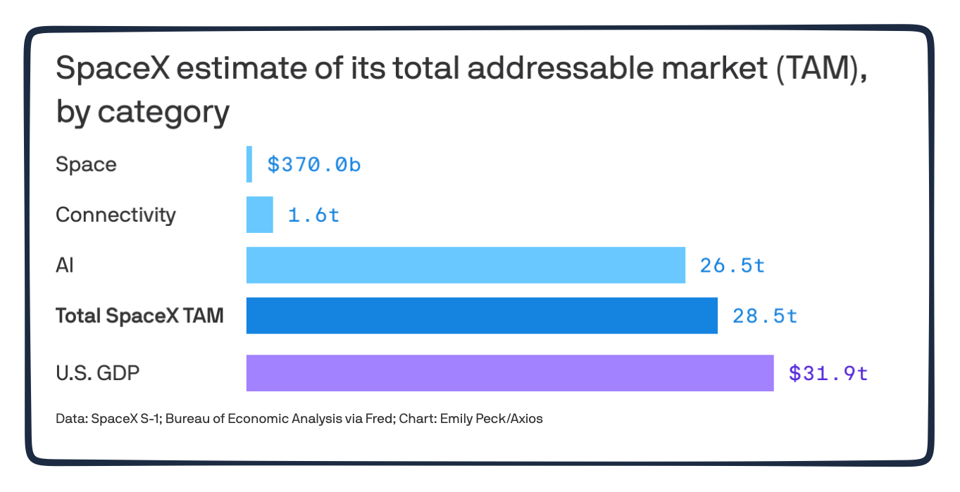 SpaceX IPO TAM