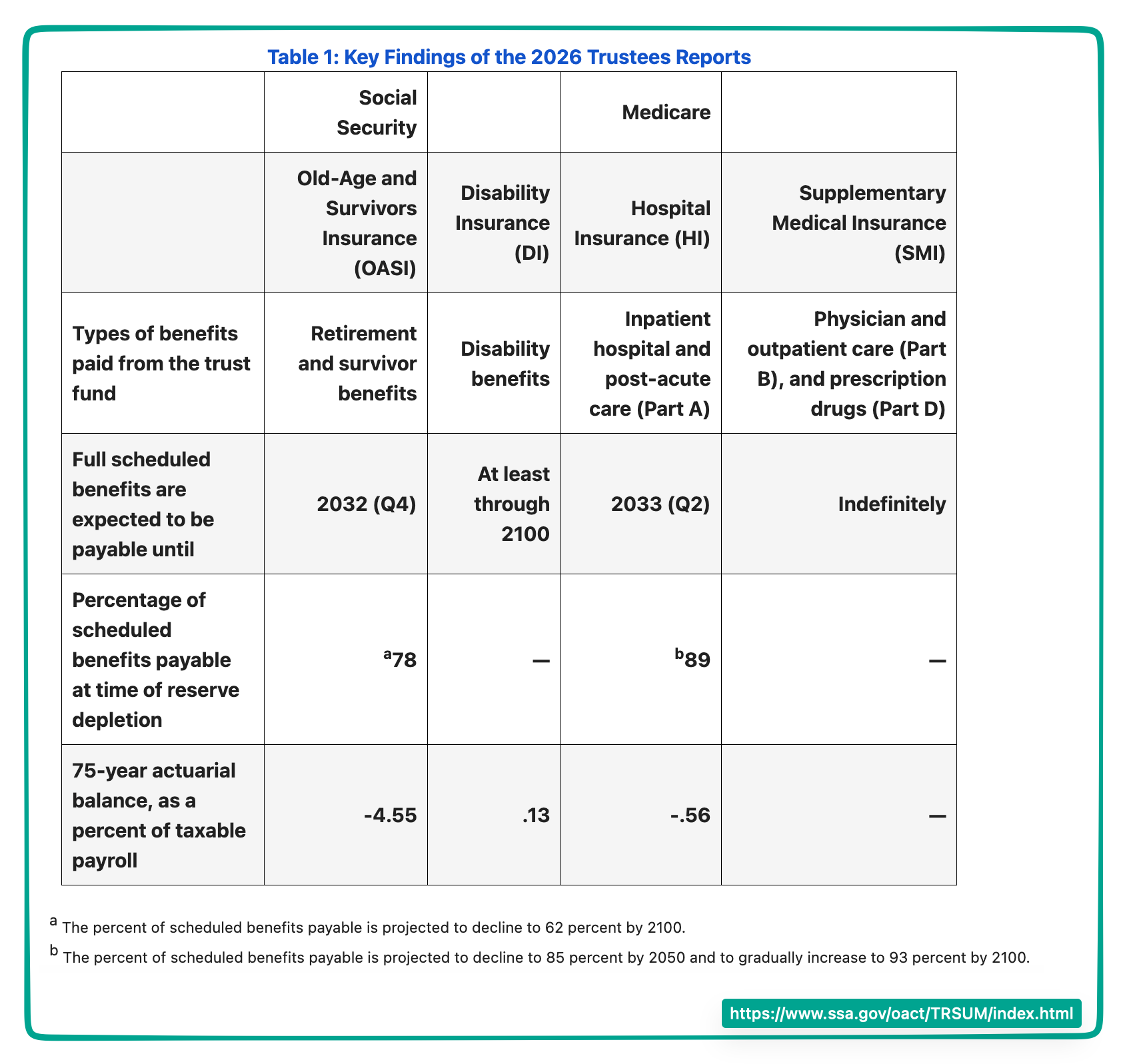 Social Security projections