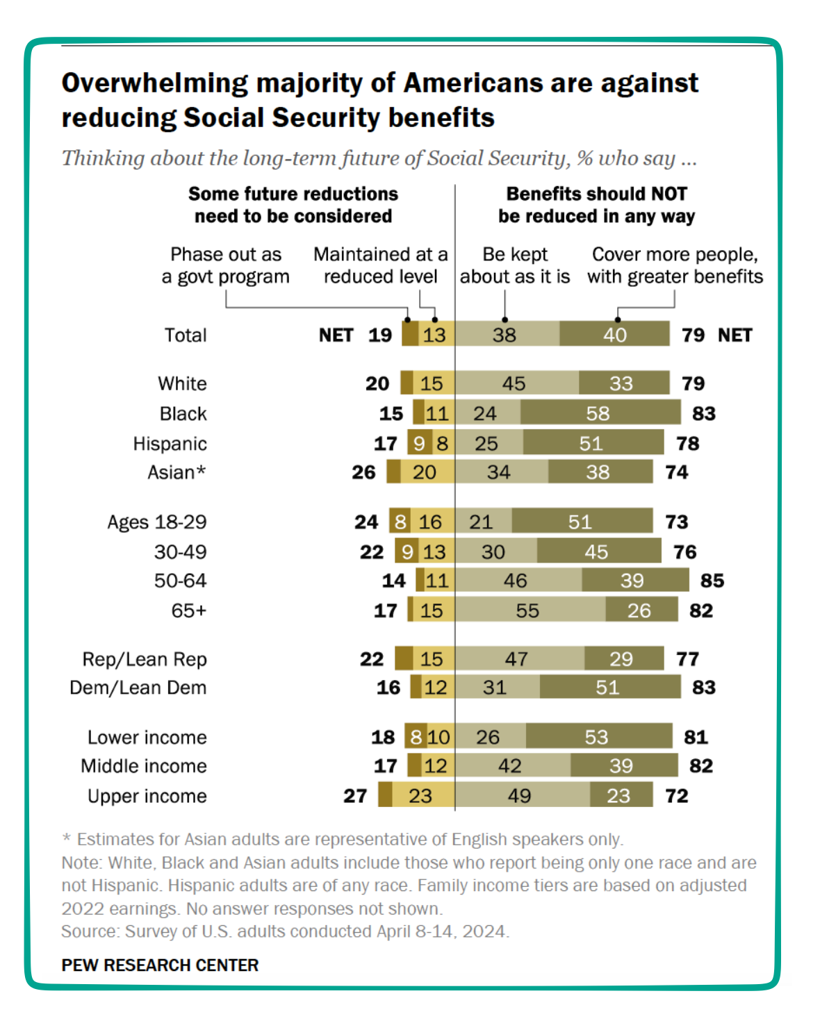 Social Security problems and solutions 