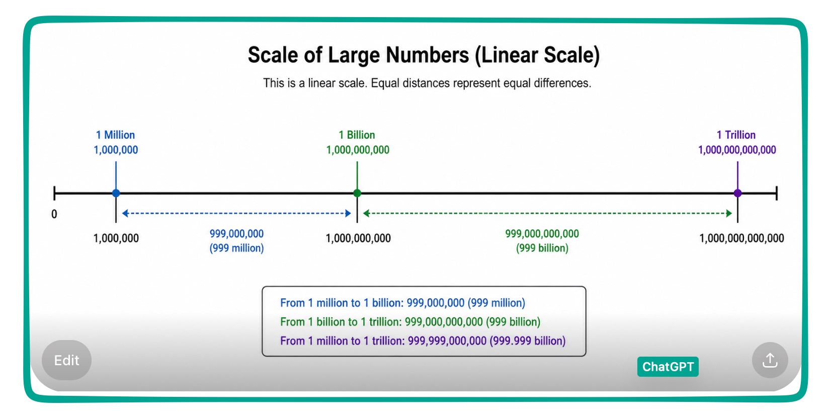 Imagining a Trillion