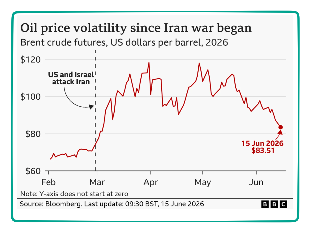 oil prices