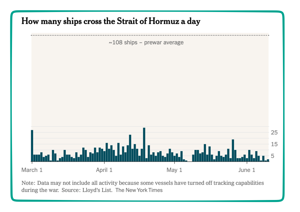 Strait of Hormuz shipping traffic and oil supply chain