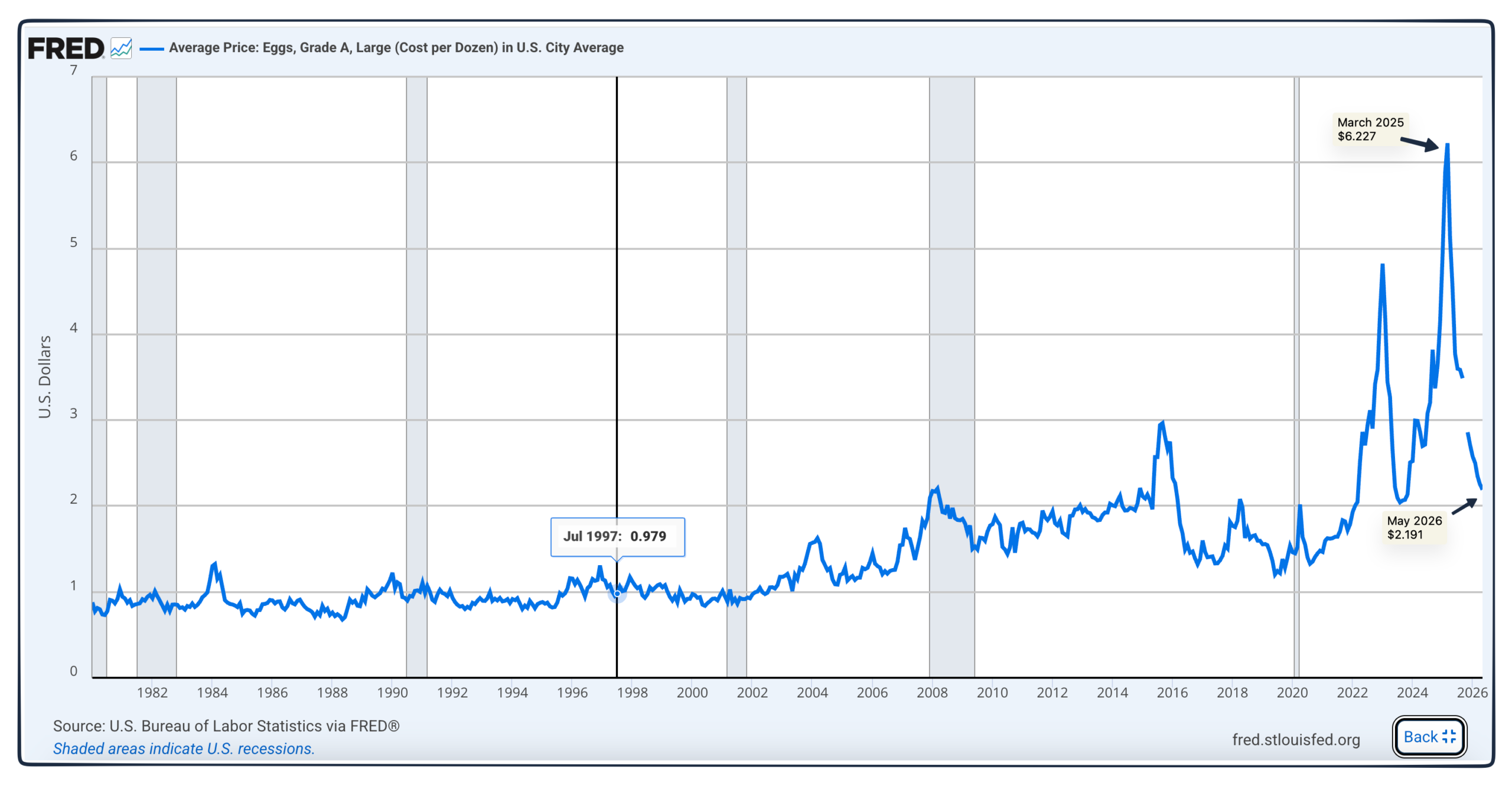egg prices