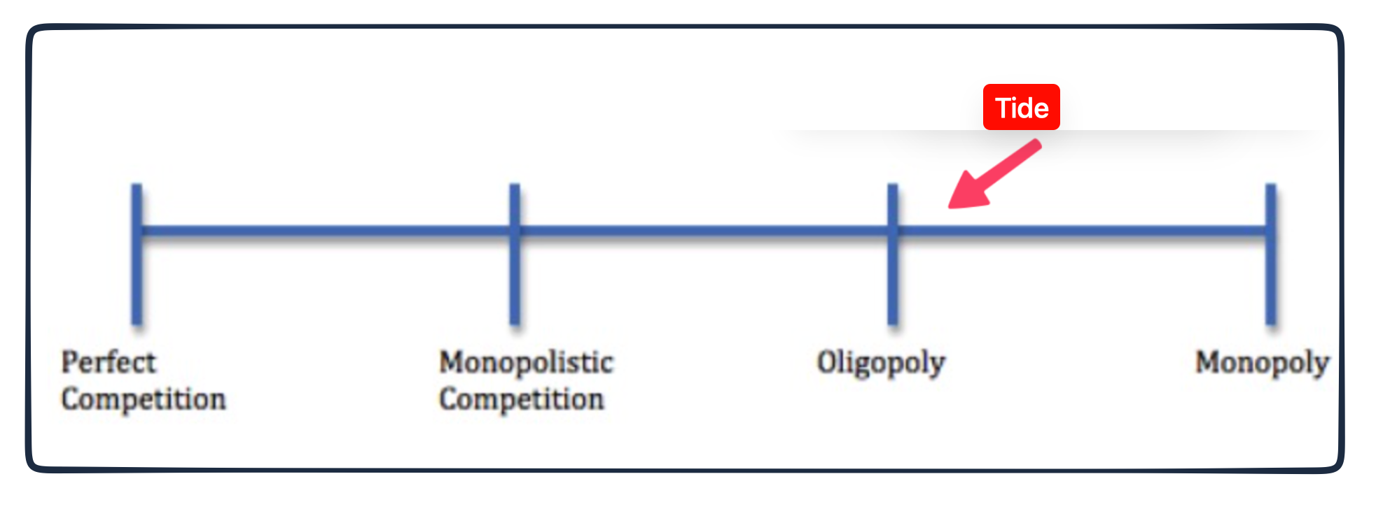 oligopoliy and competitive market structures