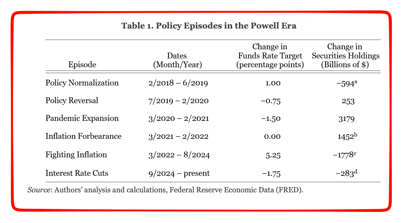 Jerome Powell's Fed