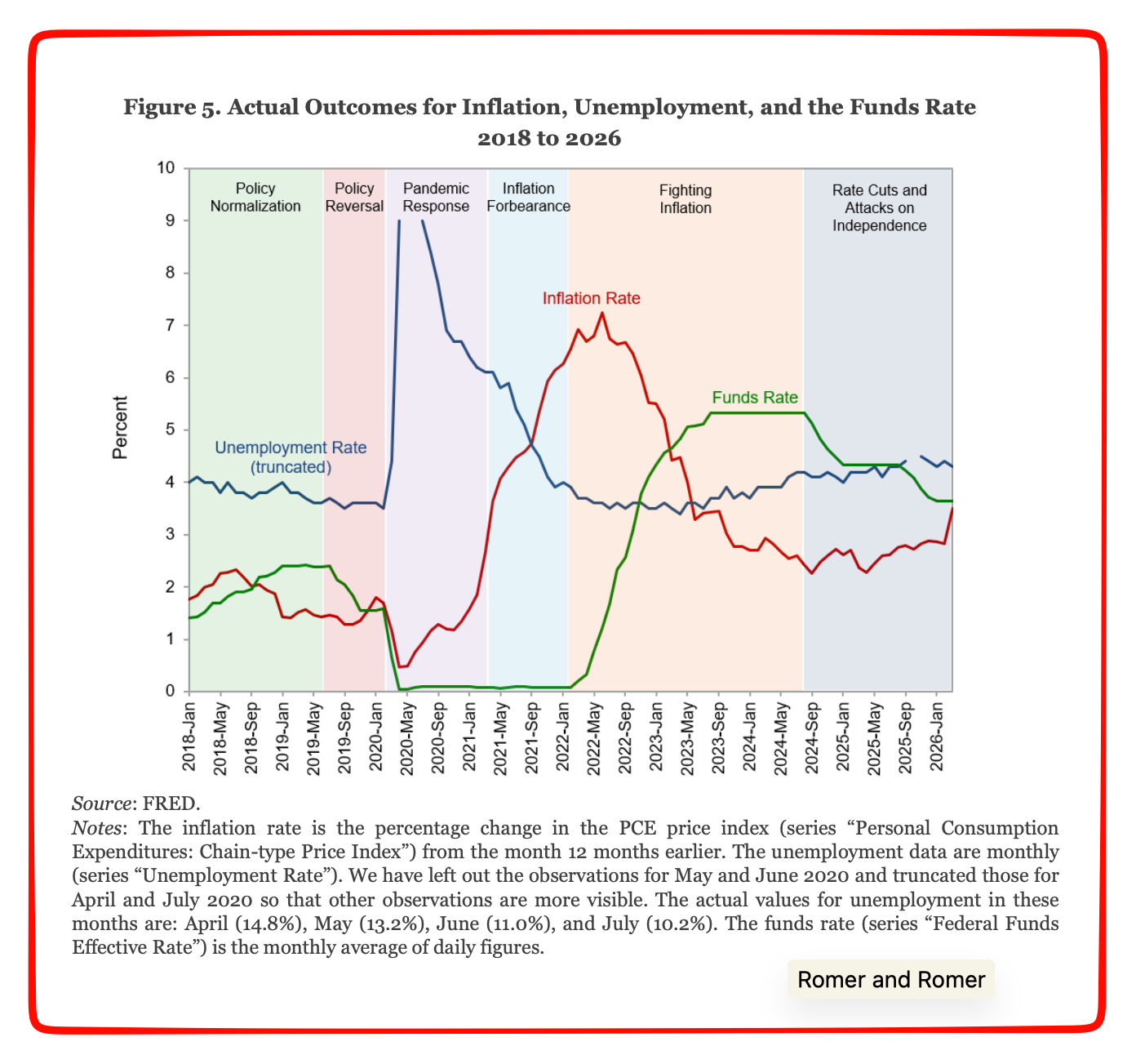 Jerome Powell's Fed