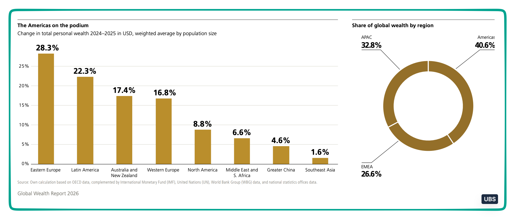 Global wealth growth