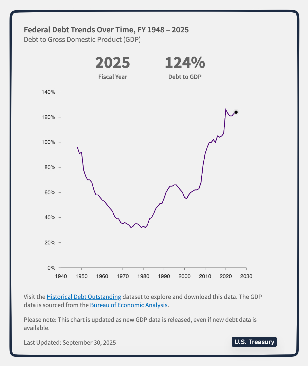 economic independence federal debt