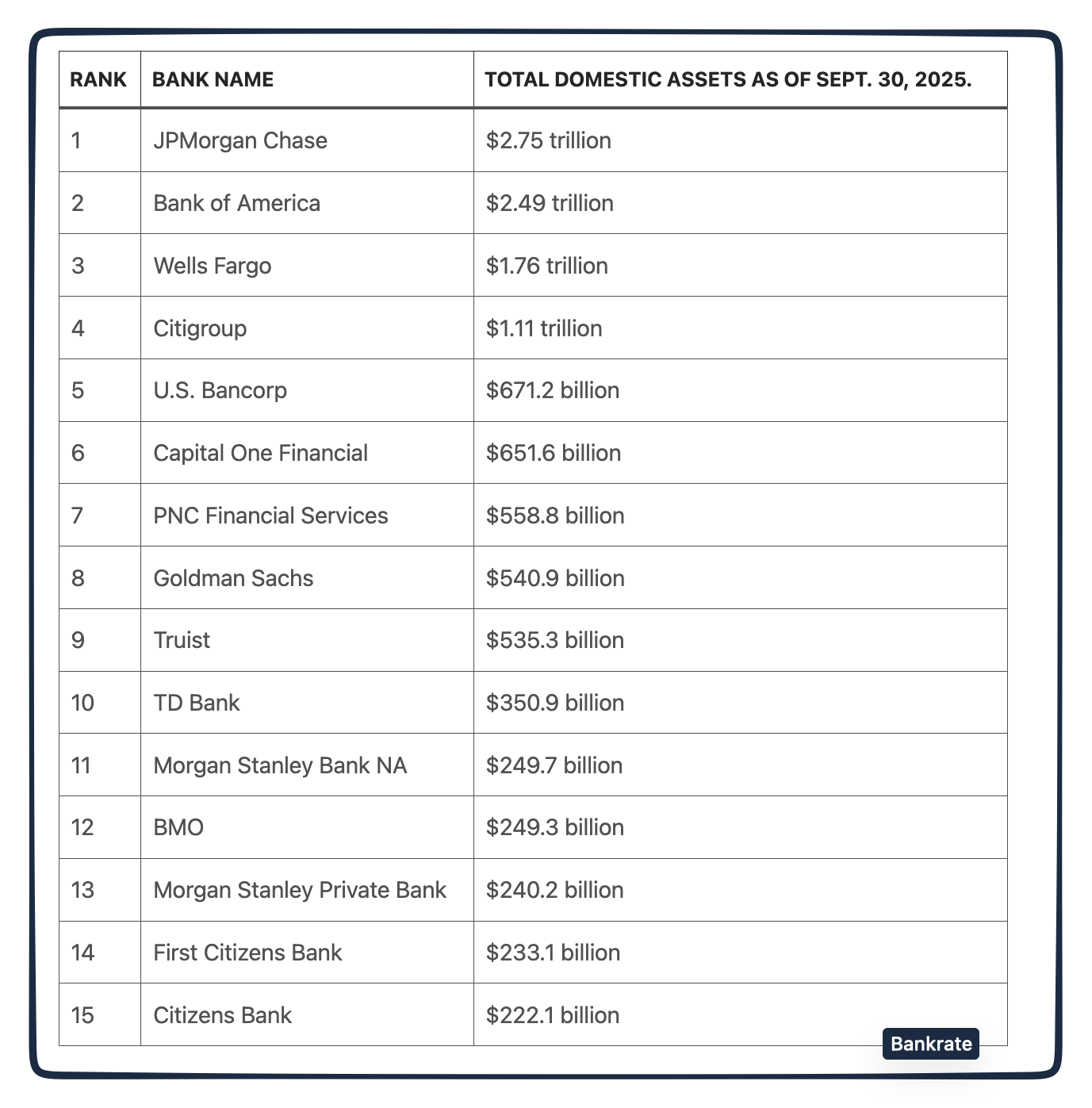 largest US banks