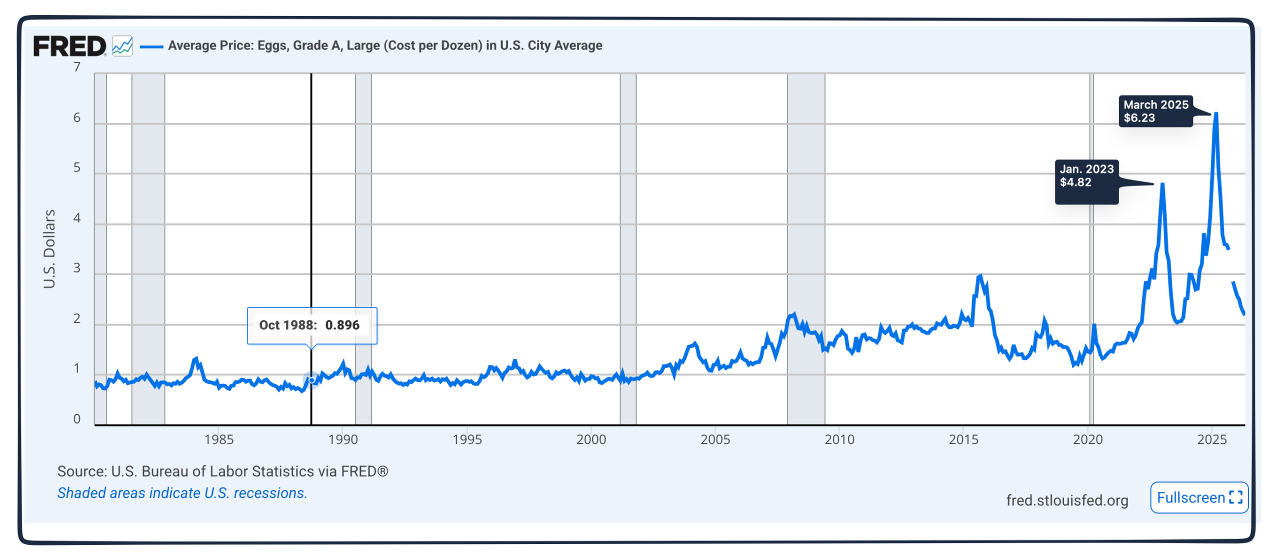 egg prices