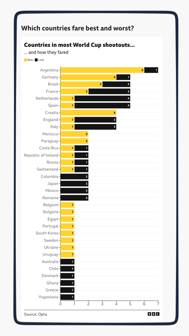 World Cup penalty shootouts