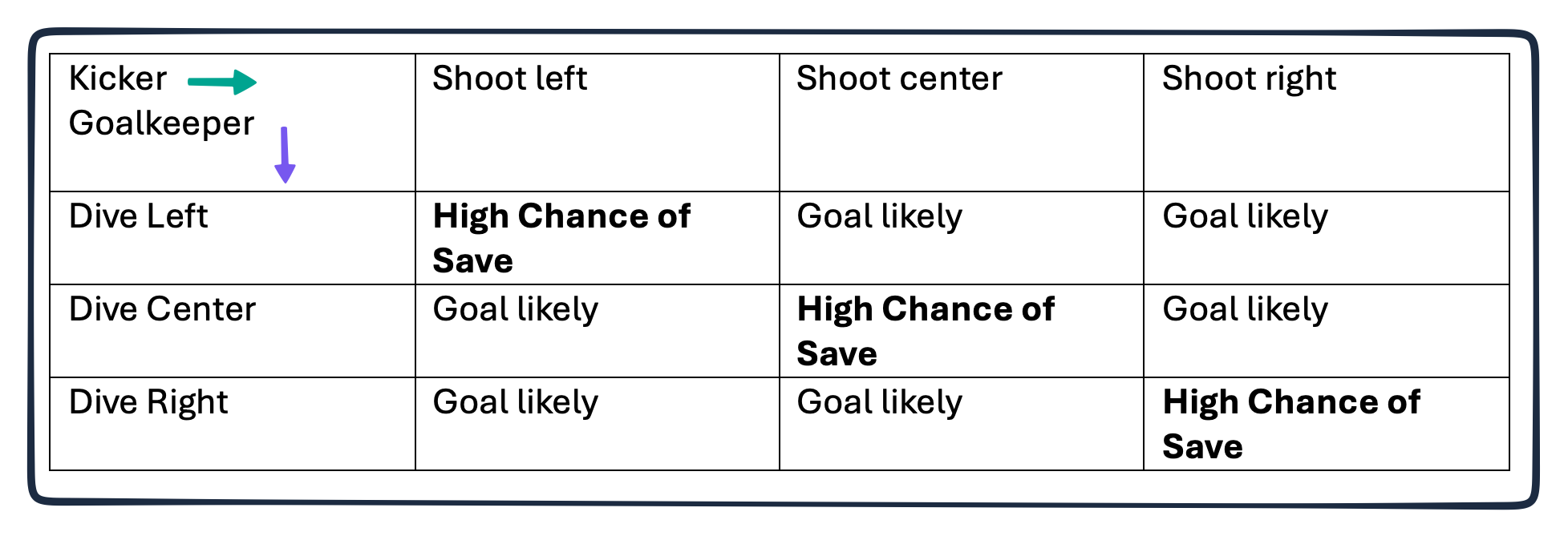 World Cup penalty shootout