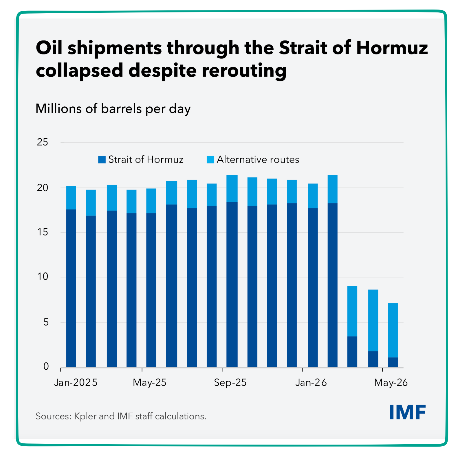 oil shipments down