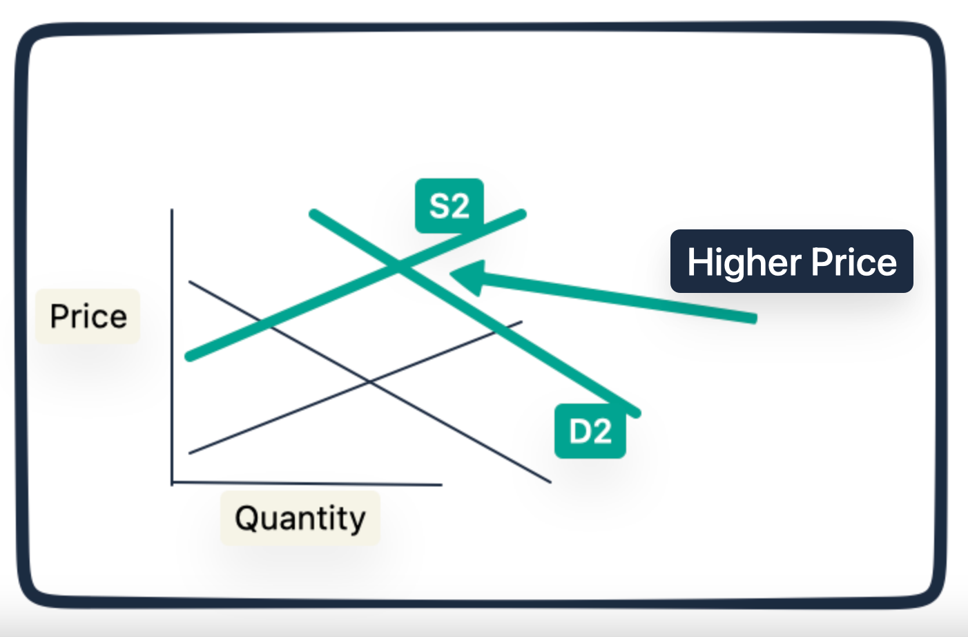 higher oil prices