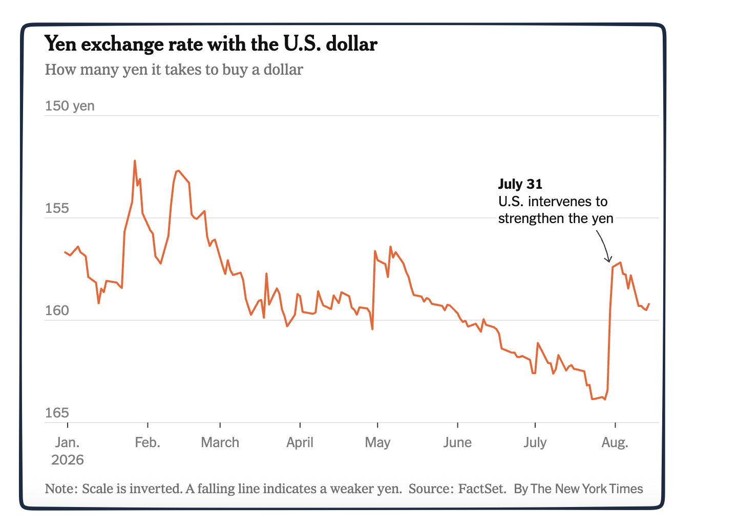 yen's exchange rate