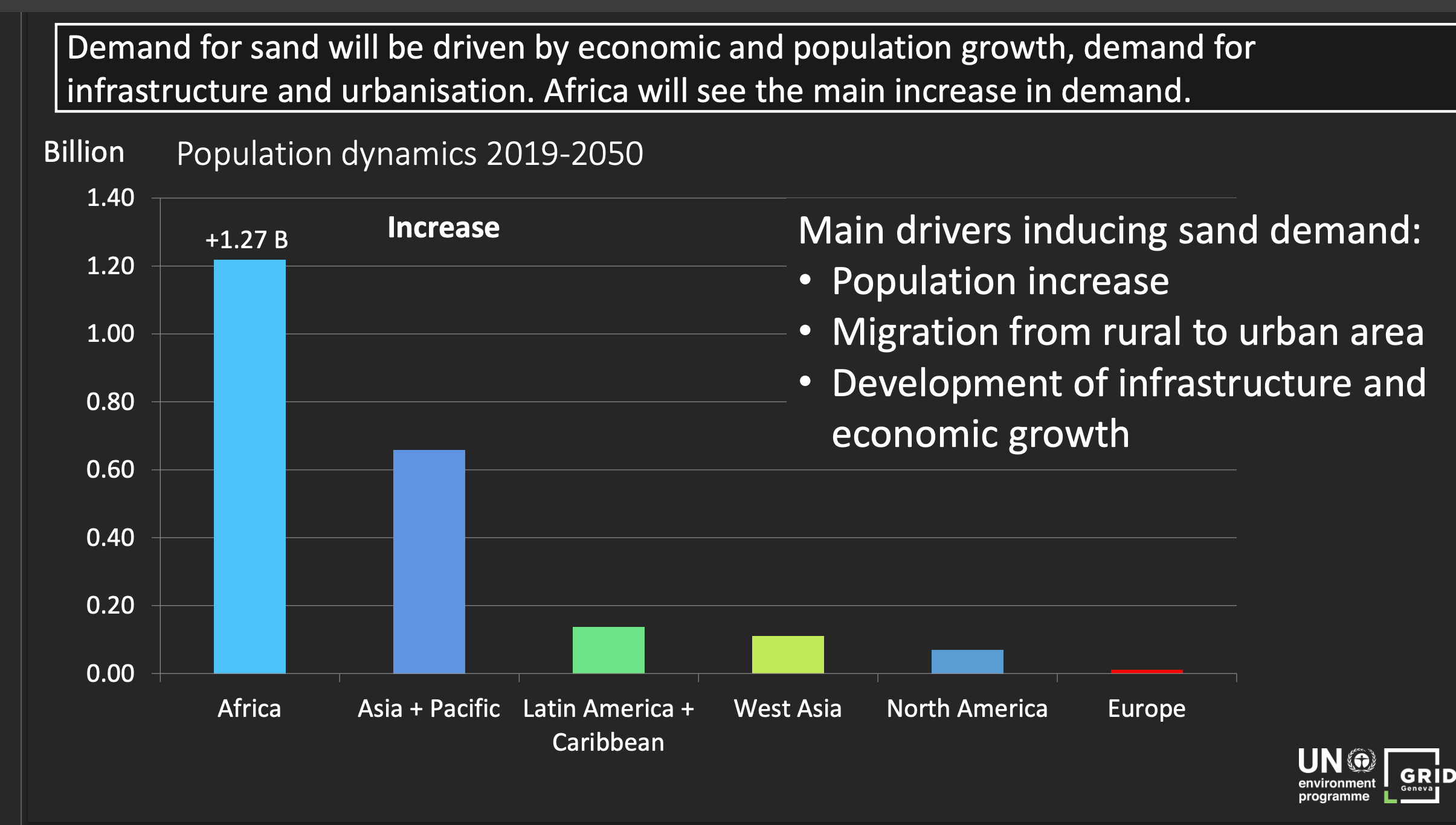 sand demand