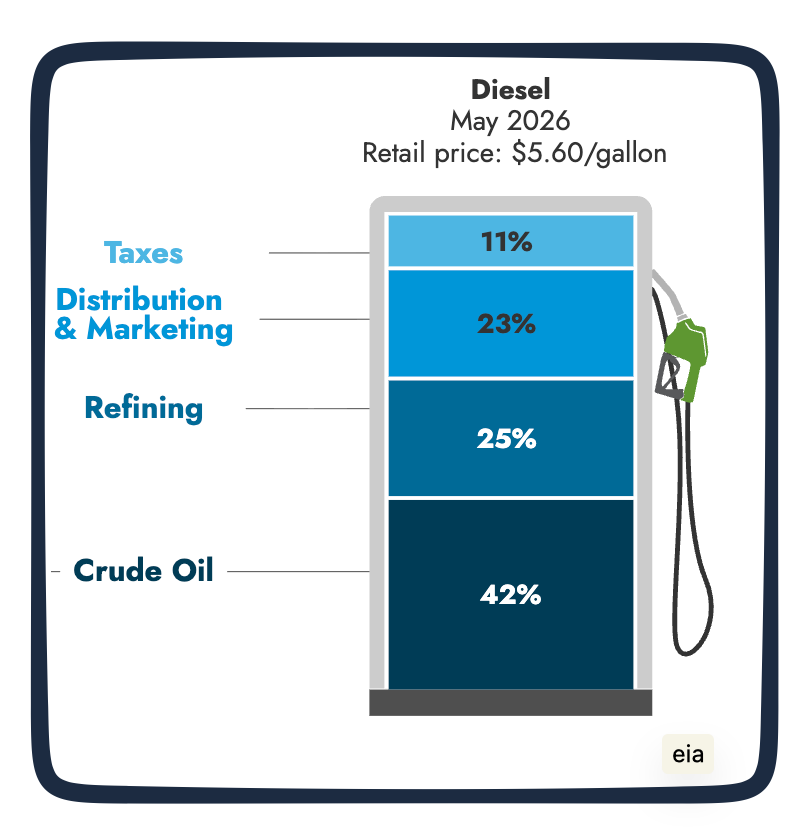 diesel price