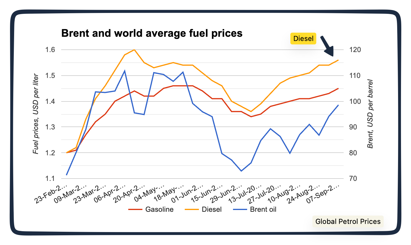 global diesel price