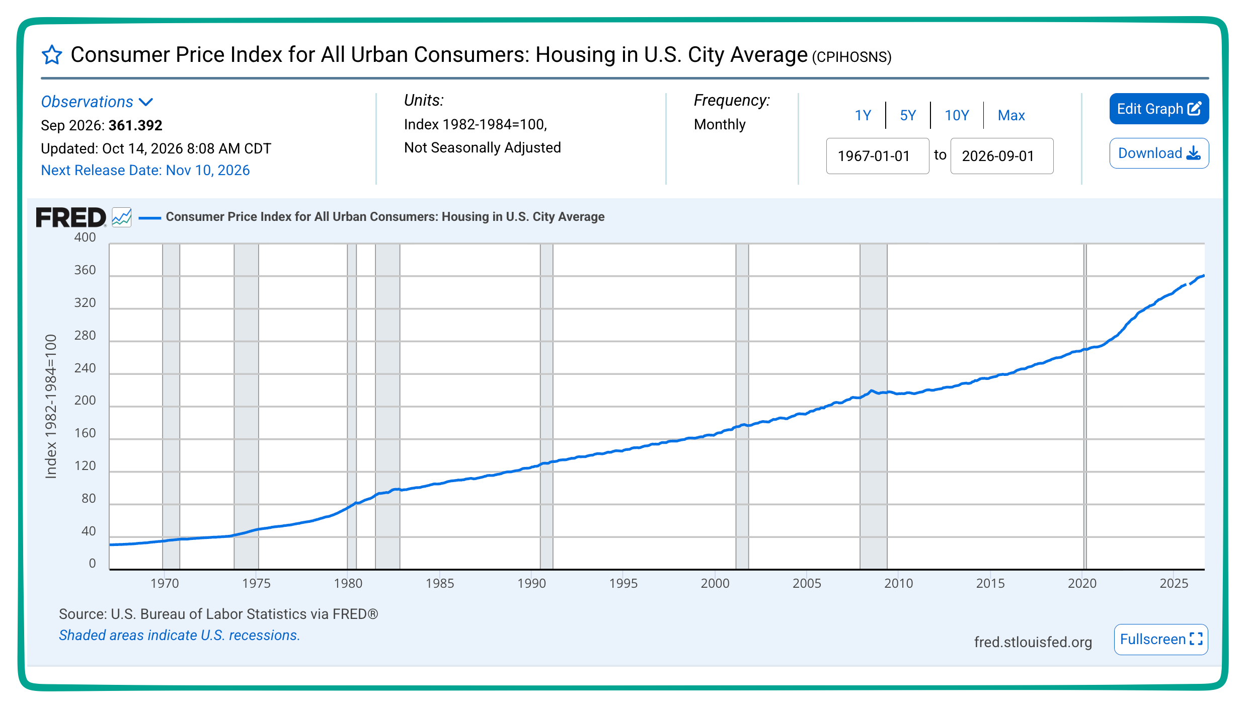 Social Security COLAS housing