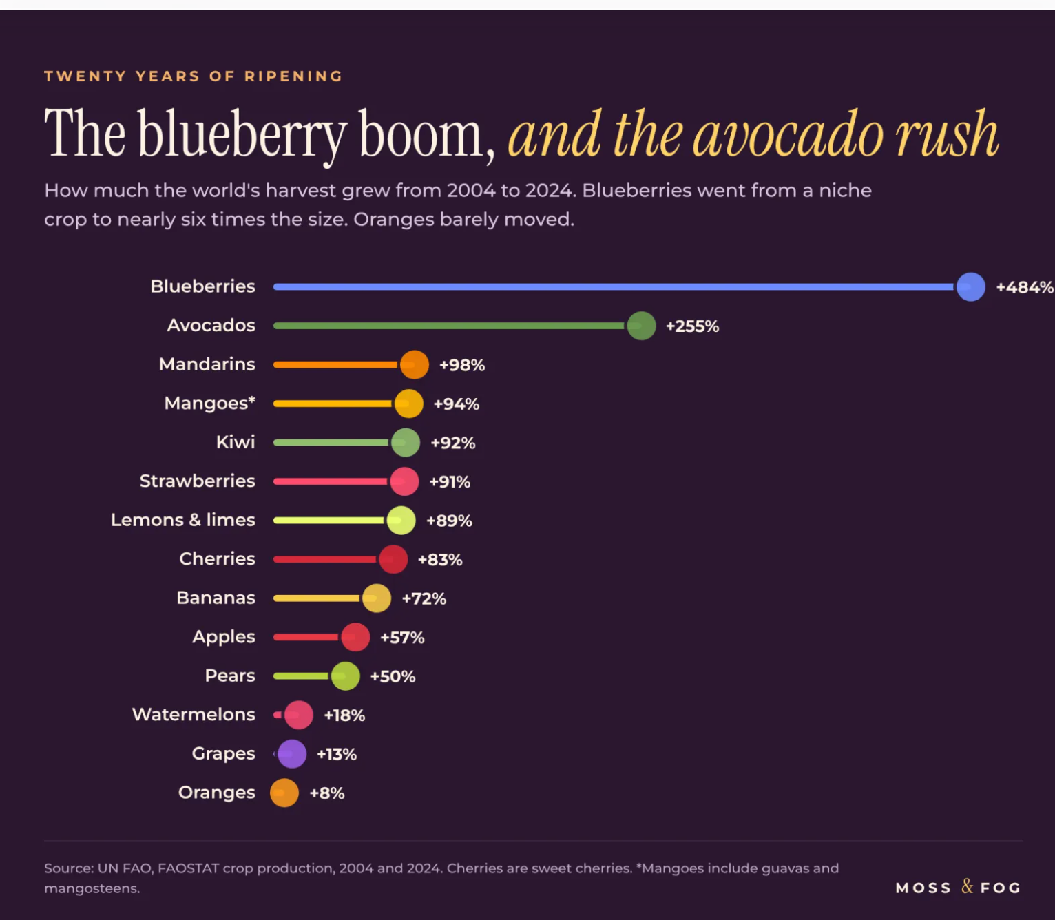 most popular fruit