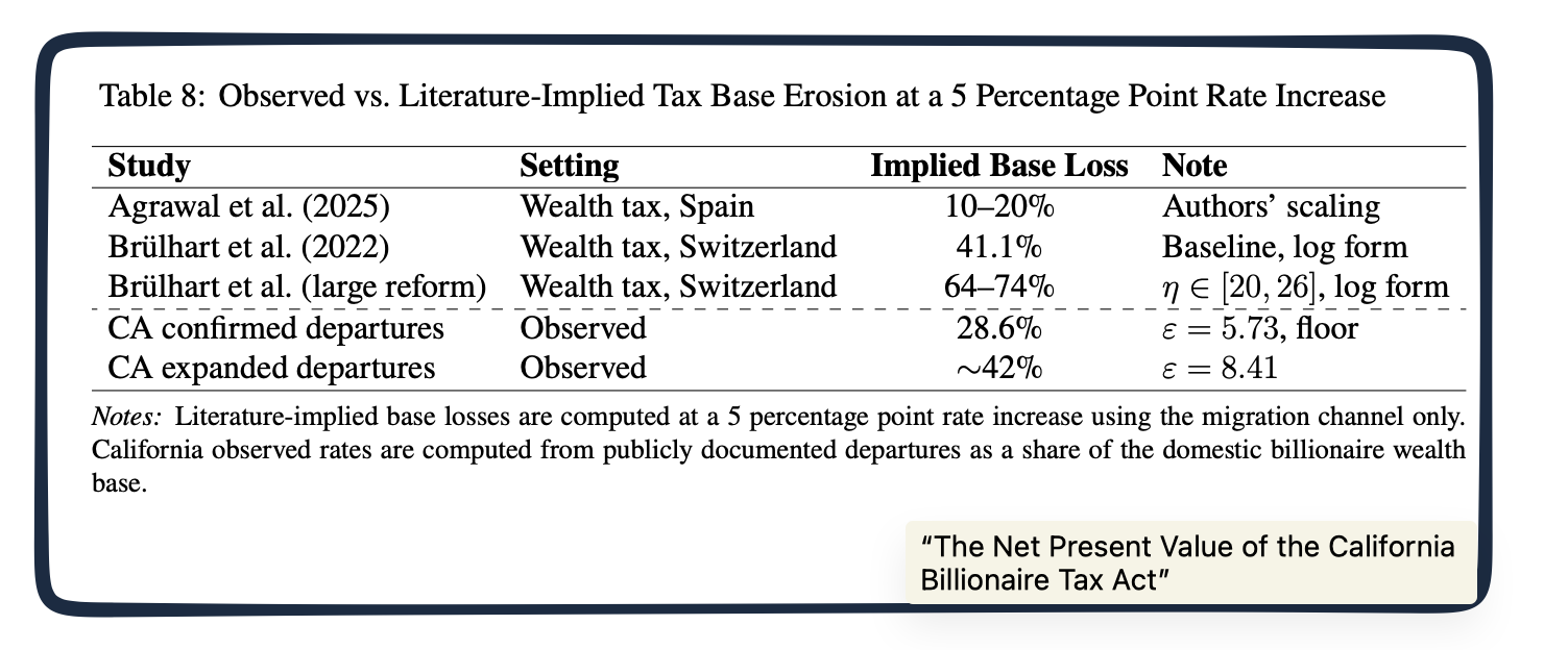 California's Wealth Tax